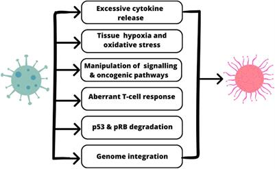 SARS-CoV-2 infection as a potential risk factor for the development of cancer